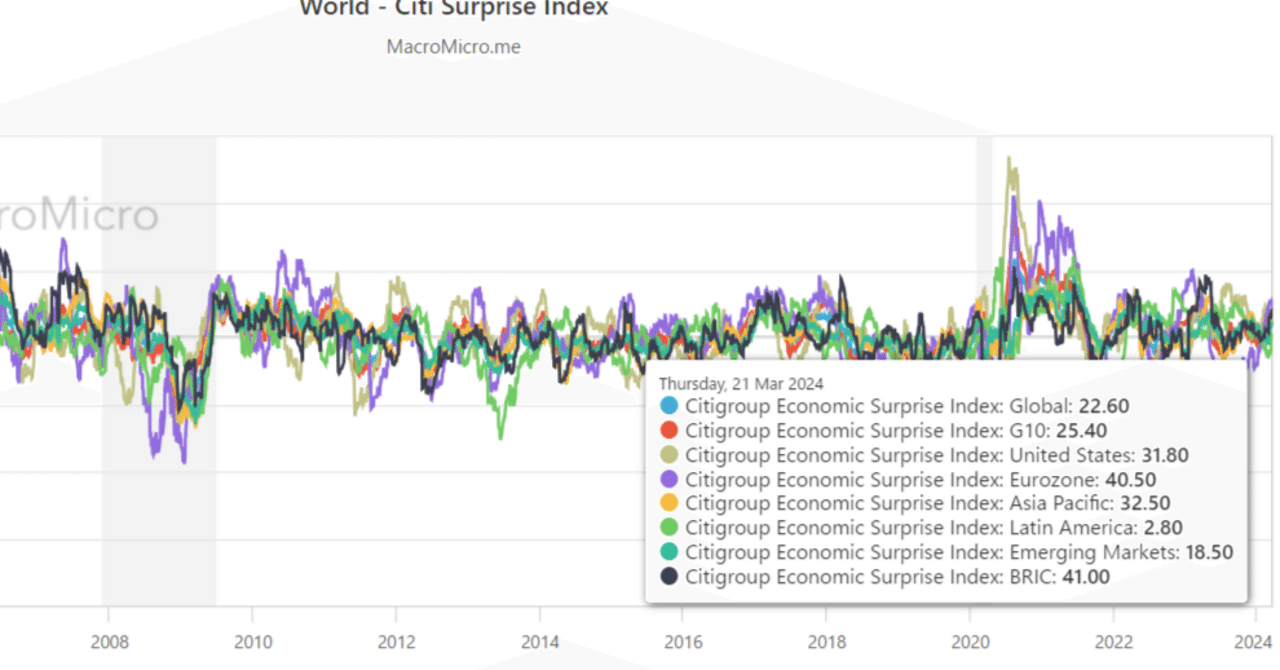 エコノミックサプライズ指数とリスクオン｜村松克哉