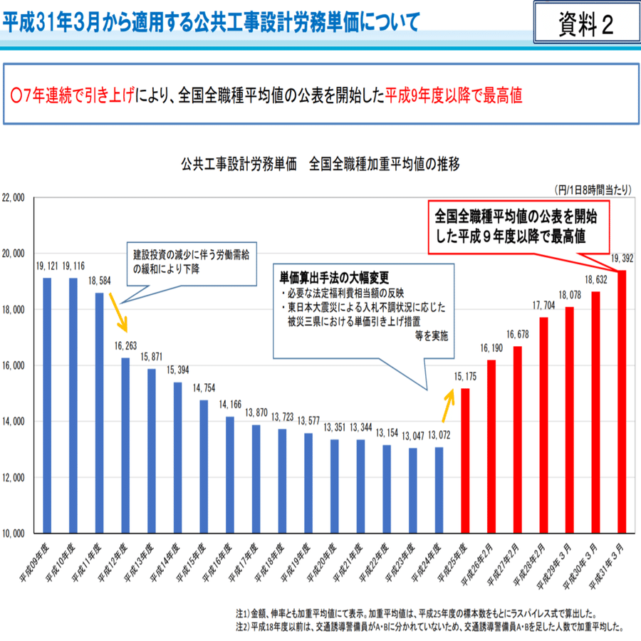 労務費調査 出さないとどうなる？