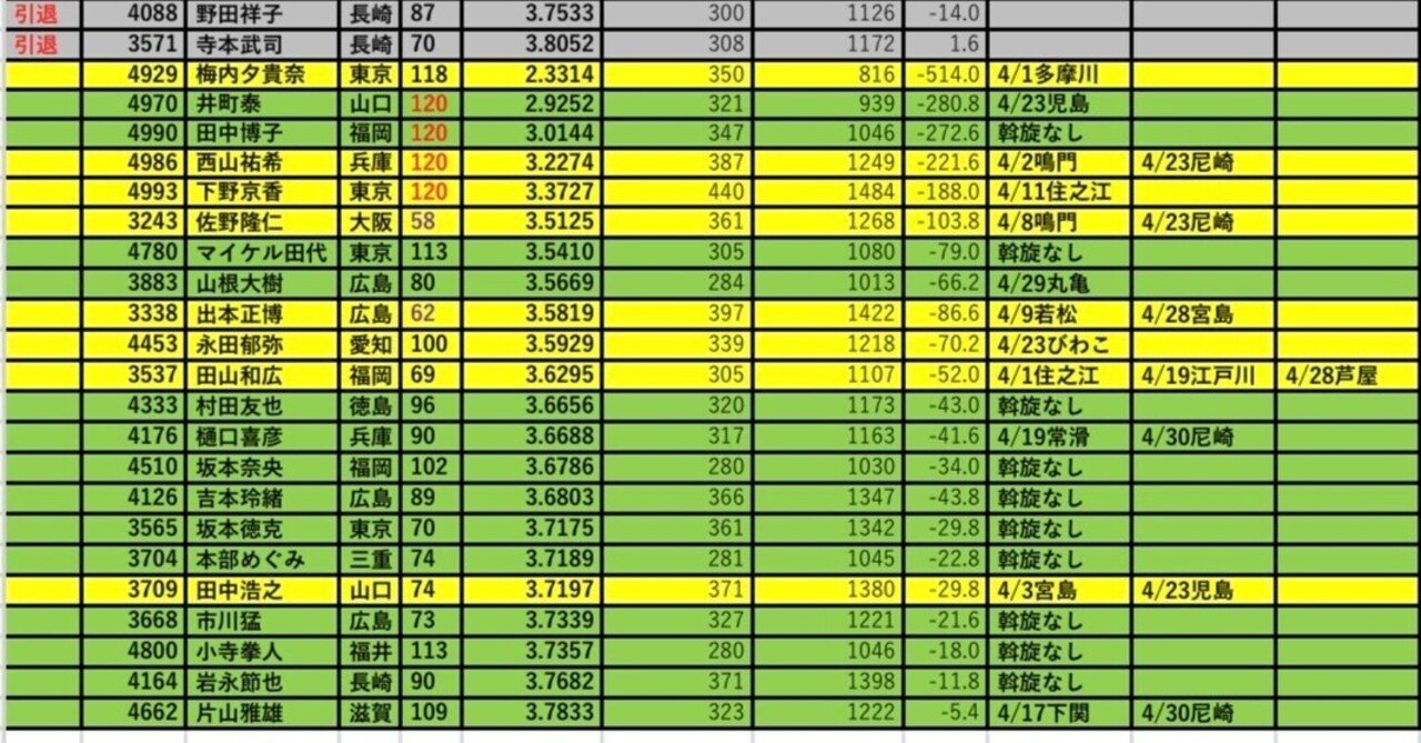 2024前期ボートレース 4期通算による向上化規定（引退勧告）対象候補者