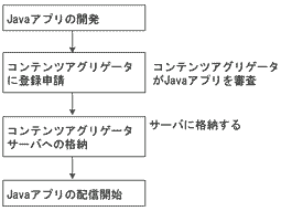 昔を懐かしみたい人ための携帯プログラミング講座 - J-SH51/JSCL