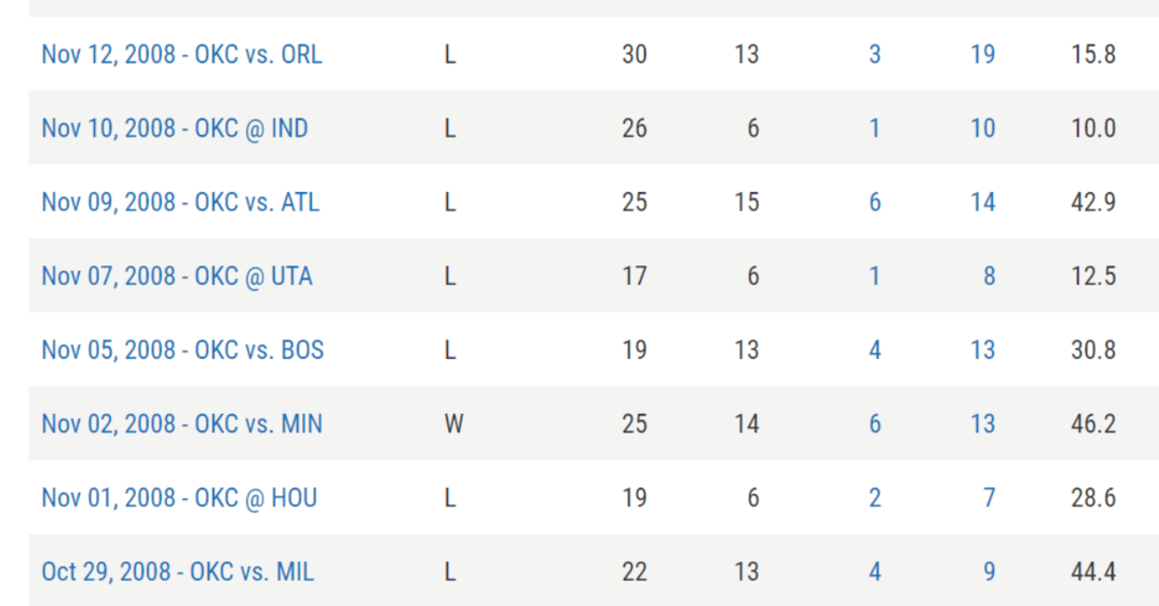 カリー、ウエストブルックがPG歴代No.1スコアラーの座へ！平均ではドンチッチが首位【ポジション別得点ランキング | PG編】＜DUNKSHOOT＞  | THE DIGEST, image size:1280x669