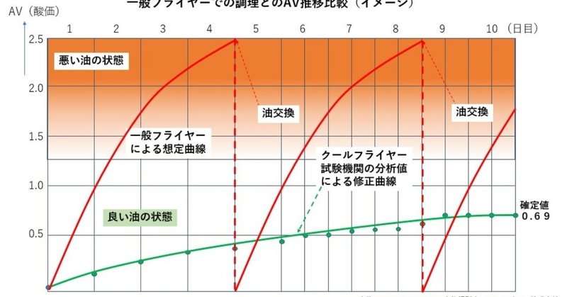 一般フライヤーでの調理とのAV推移比較