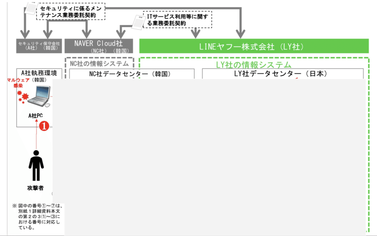LINEヤフー不正アクセス事案から、攻撃者の侵入経路図を読み解く