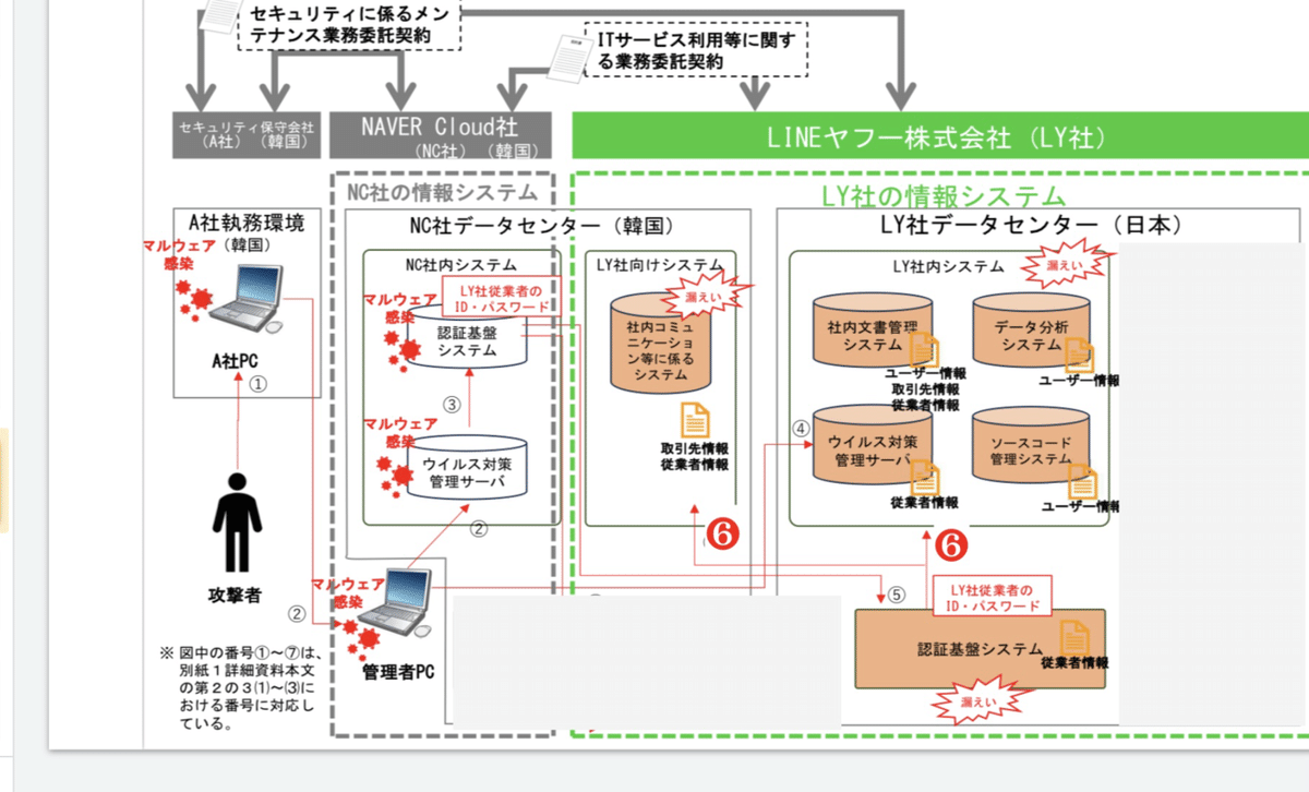 LINEヤフー不正アクセス事案から、攻撃者の侵入経路図を読み解く