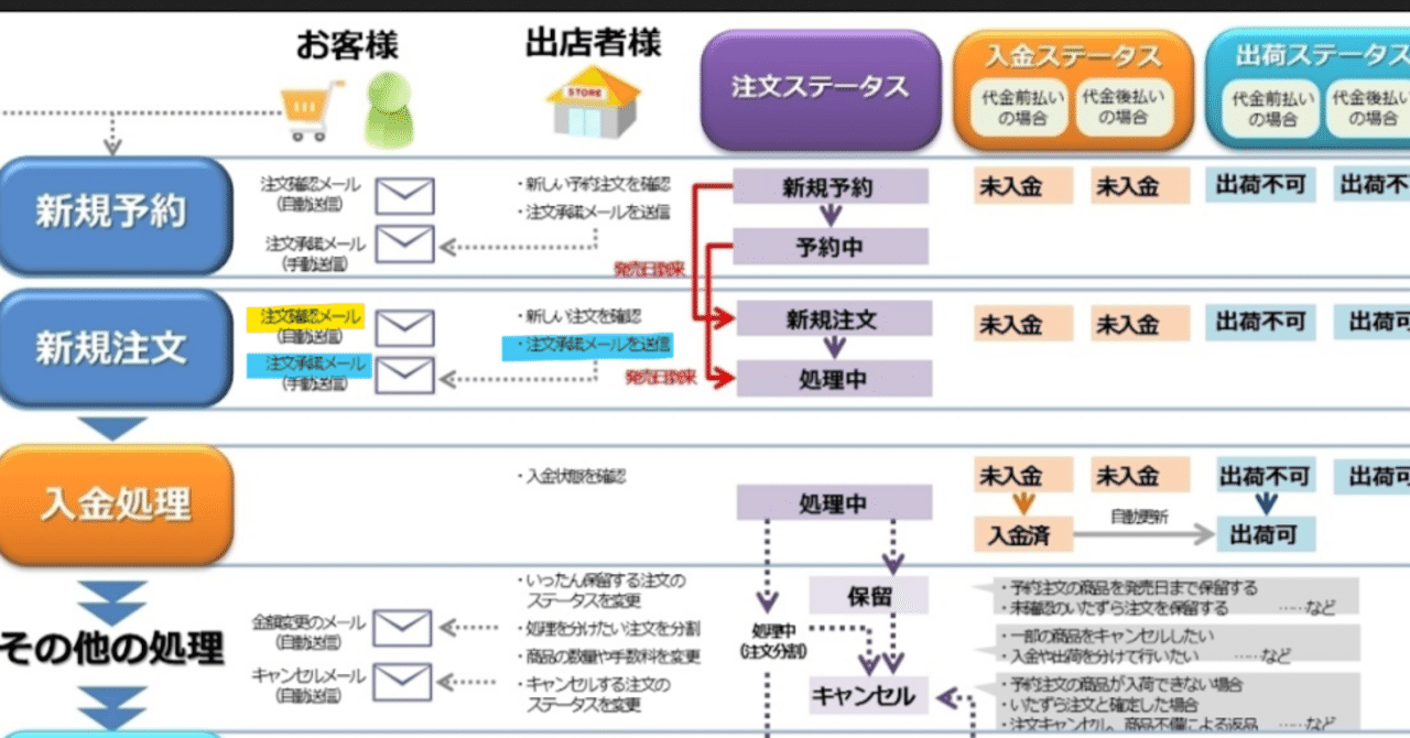 Yahoo!ショッピングの販売価格設定を間違えてしまい、大幅値下げ状態の