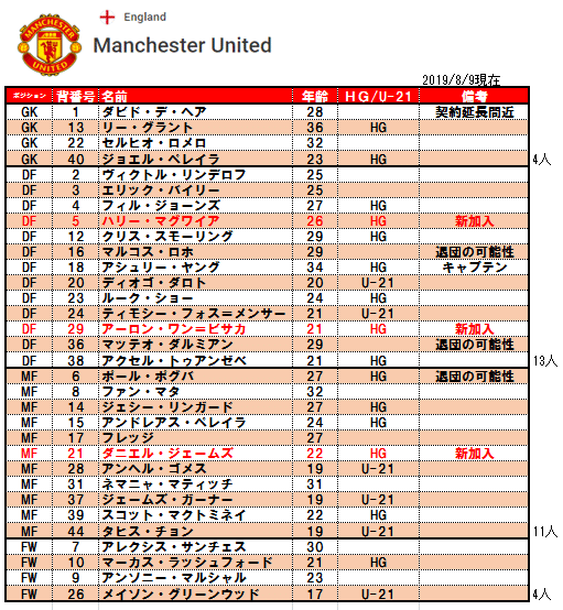 19 マンチェスター ユナイテッドの戦い方 開幕直前スペシャル Masaユナイテッド Note