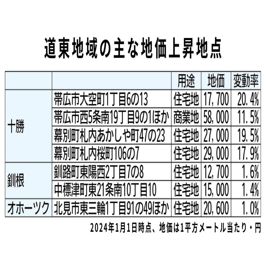道東】地価公示 帯広市周辺の住宅地で大幅上昇、若者移住が増加｜e