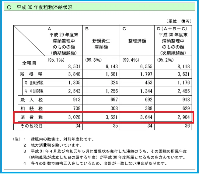 国税滞納額の公表 消費増税後の注意点は 税務 経営の話 岩下 尚義 Note