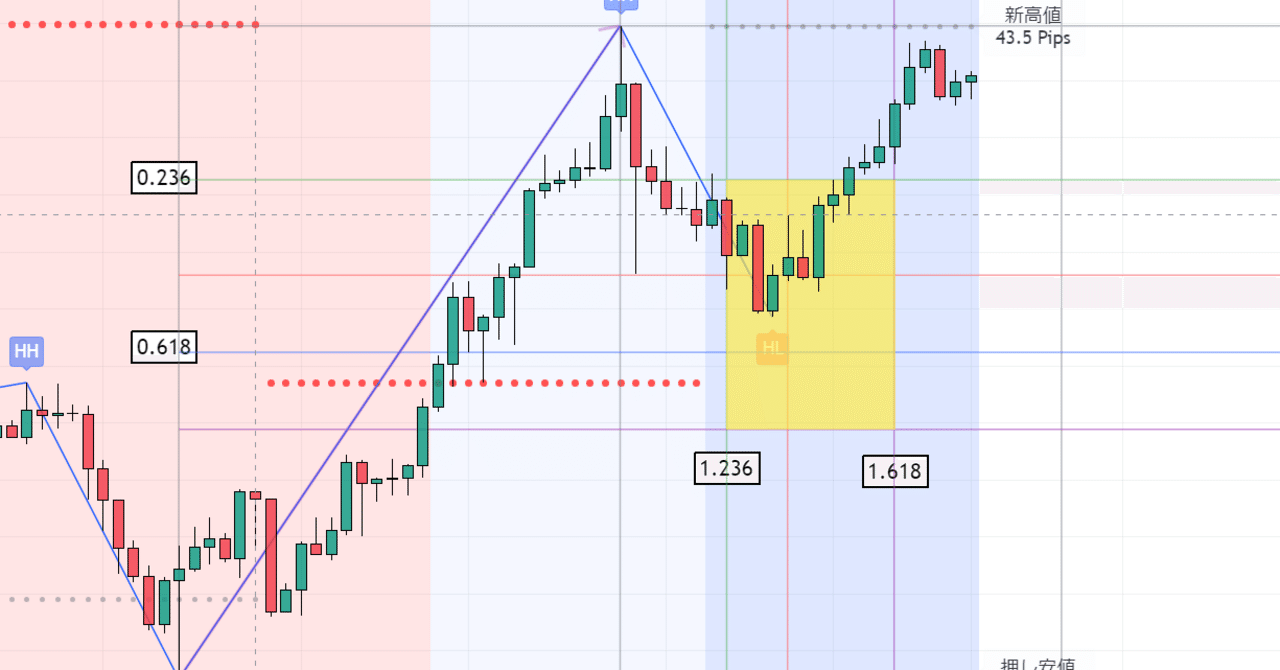 Trading View】リクエストにお応えシリーズ！『rakkosan Swing HL Test ver.』にフィボナッチ タイムゾーンを追加してみた。（4/22更新）｜rakkosan