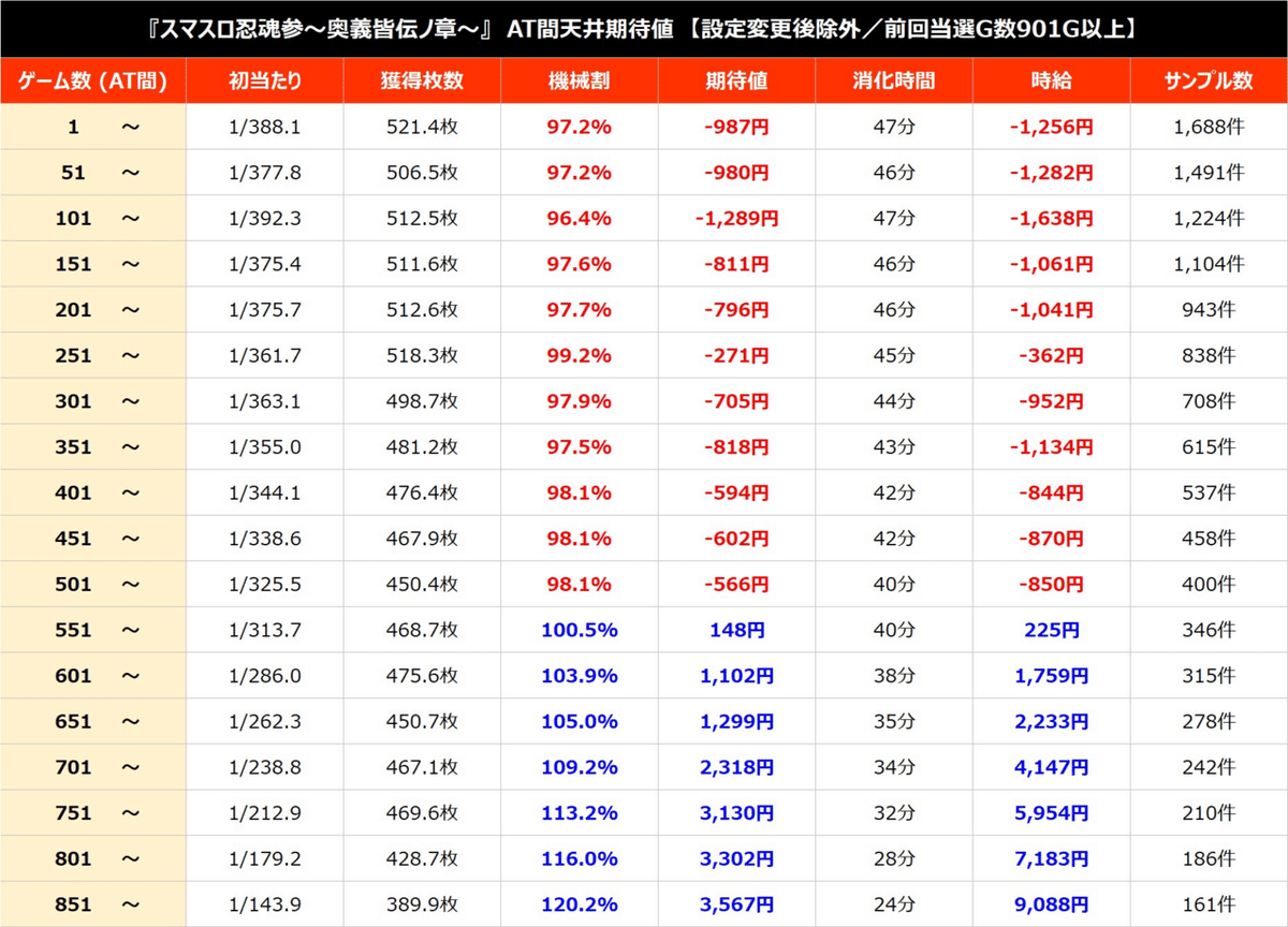 無料note-スマスロ忍魂参〜奥義皆伝ノ章〜【天井期待値、リセット期待