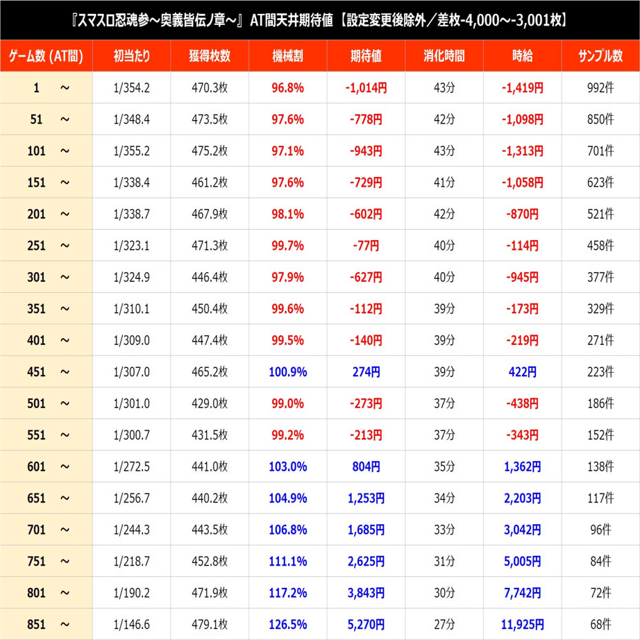 無料note-スマスロ忍魂参〜奥義皆伝ノ章〜【天井期待値、リセット期待