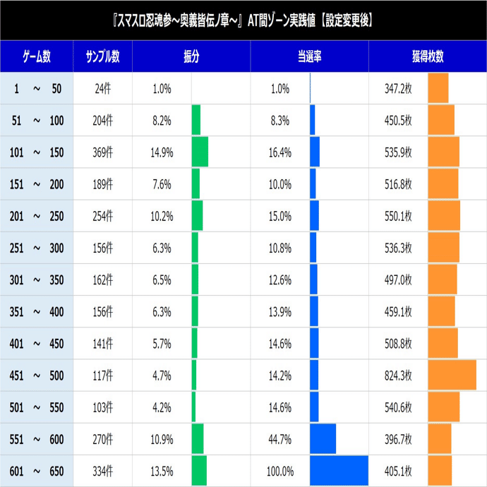 スマスロ忍魂参〜奥義皆伝ノ章〜【天井期待値、リセット期待値、状況別期待値】