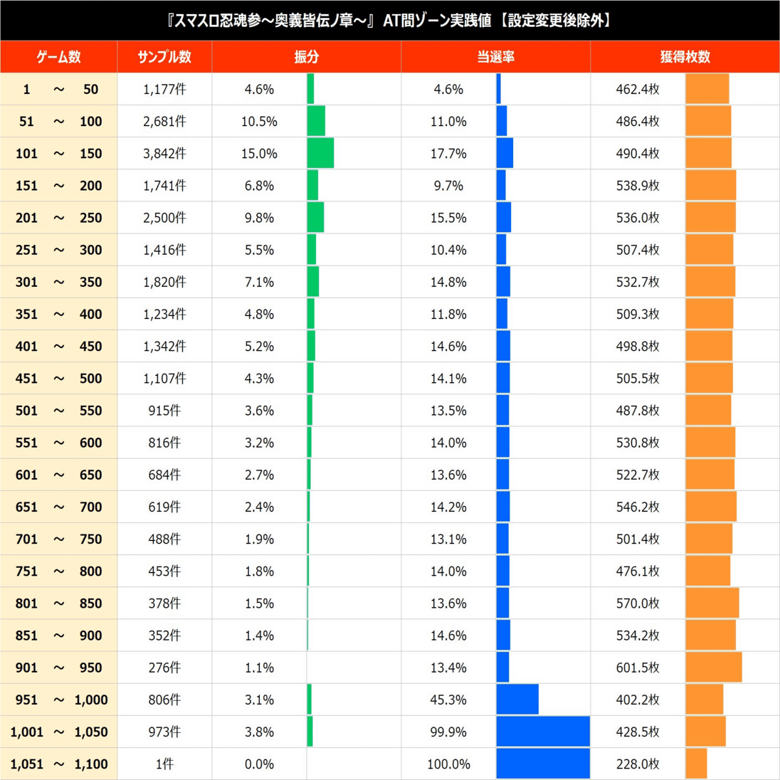 スマスロ忍魂参〜奥義皆伝ノ章〜【天井期待値、リセット期待値、状況別期待値】