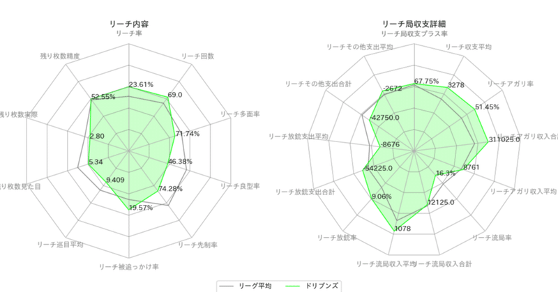 【Mリーグ23-24】リーチ指標徹底分析～赤坂ドリブンズ