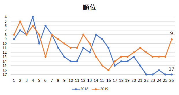 今年のアルビレックス新潟の成績を去年の同時期と比較 F F English Football Note