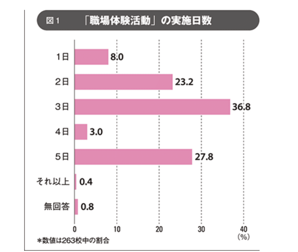 職場体験をいますぐやめるべき3つの理由 いちごじラジオ Note 職場体験をいますぐやめるべき3つの理由 いちごじラジオ Note