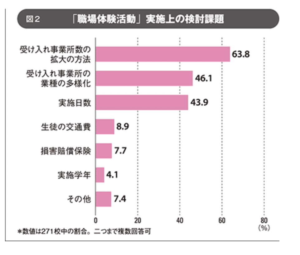 職場体験をいますぐやめるべき3つの理由 いちごじラジオ Note 職場体験をいますぐやめるべき3つの理由 いちごじラジオ Note