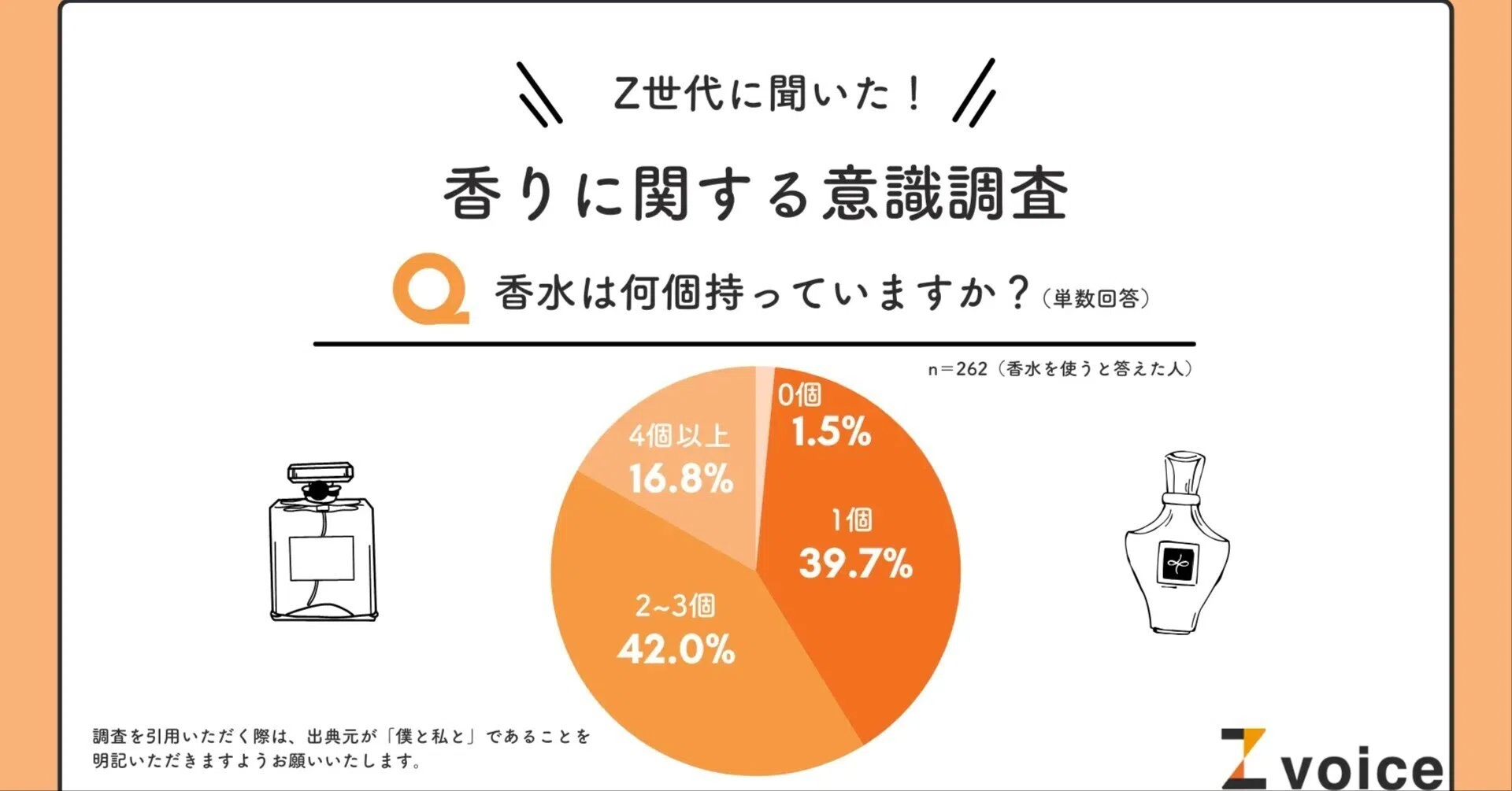 香水　大量販売　多様な香り　現状販売　50個以上ある Z世代は複数の香水を使い分けるのがスタンダード！支持が高い香りは