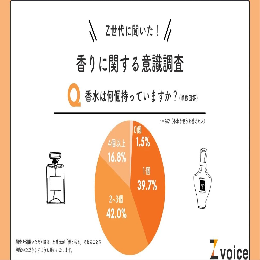 Z世代は複数の香水を使い分けるのがスタンダード！支持が高い香りは