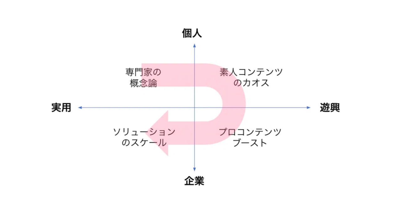 メタバースのフェーズについての見立て 〜メタバースで押さえたい