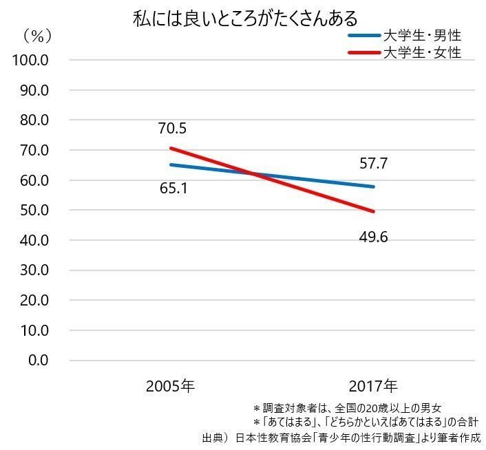 幸福な若者の自己肯定感の低下 すもも Note