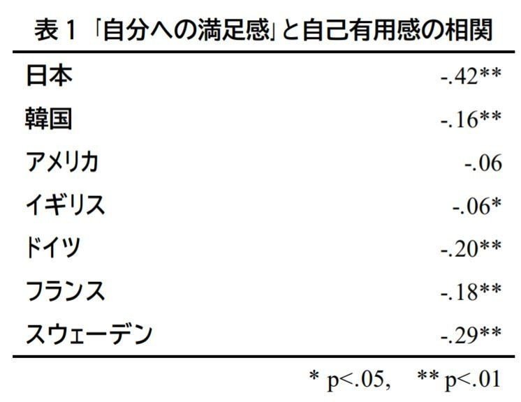 幸福な若者の自己肯定感の低下 すもも Note