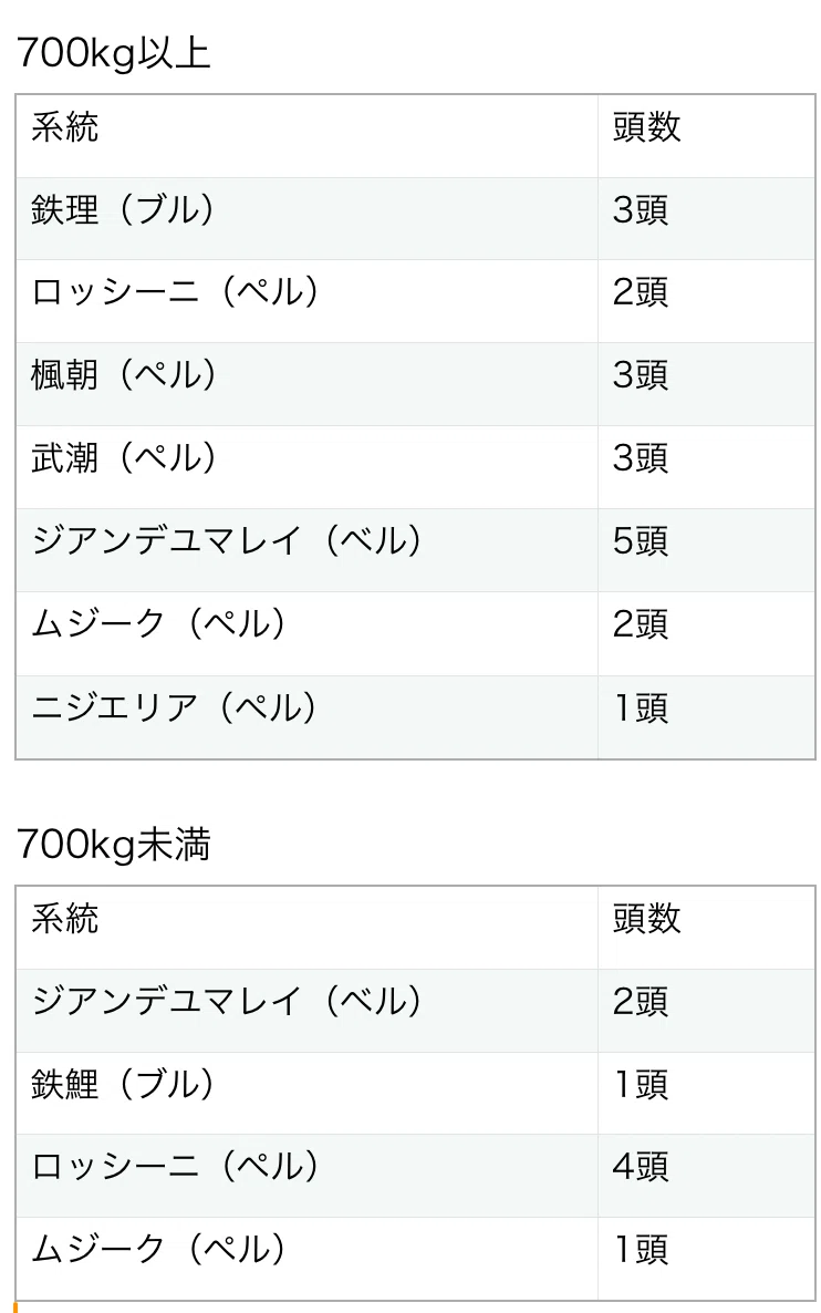 今シーズンの重賞馬と斤量による父系頭数の違い|KONY