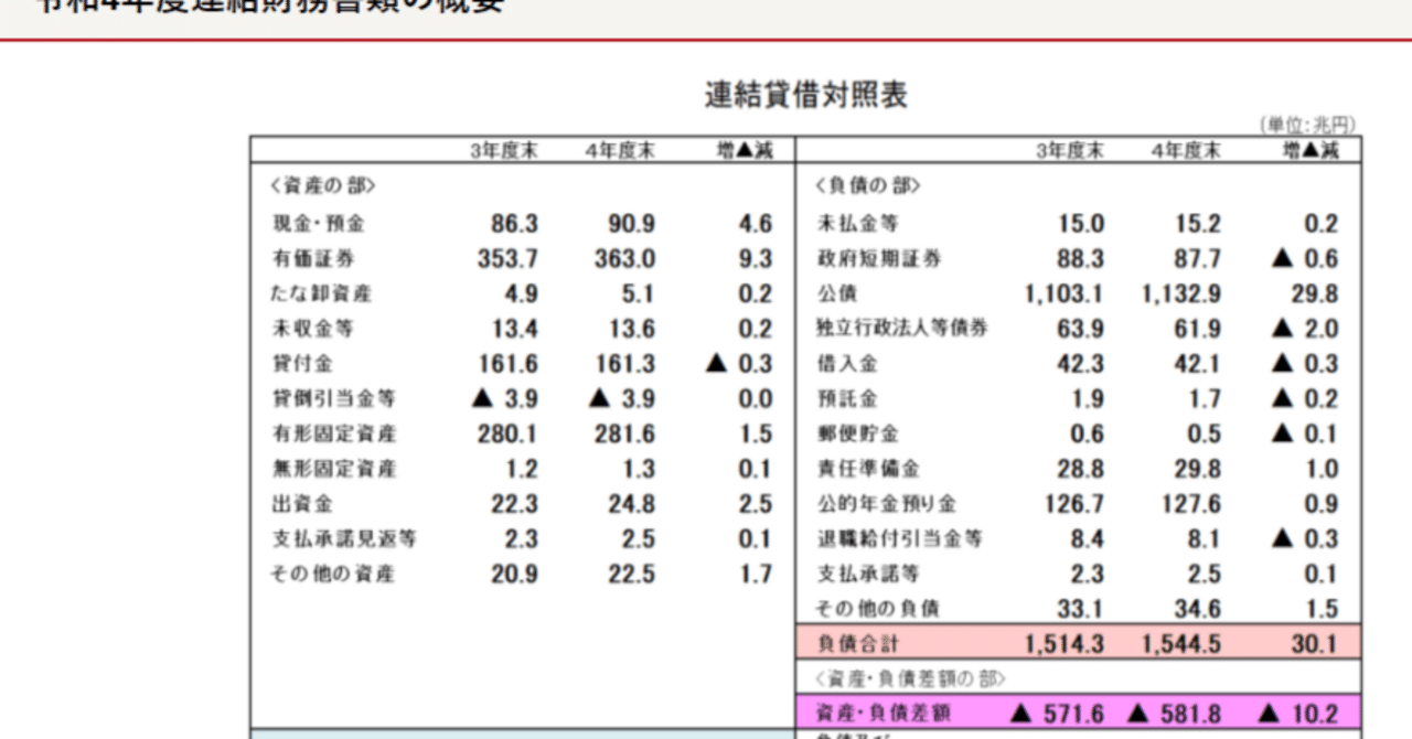 令和4年度 政府の連結財務諸表の発表(3.26)＋次回記事の予告(「キシャクラブ」という病理)｜田中晋