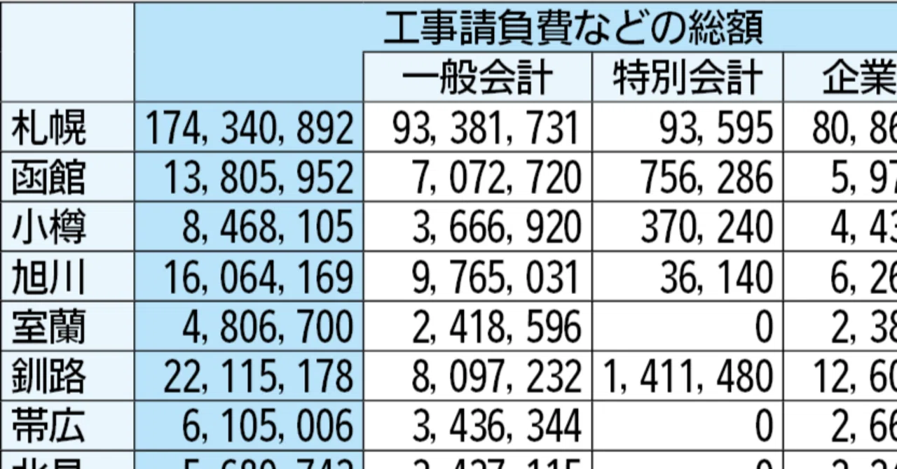北海道内35市 2024年度工事請負費まとめ 総額は3年連続増の3410億円｜e