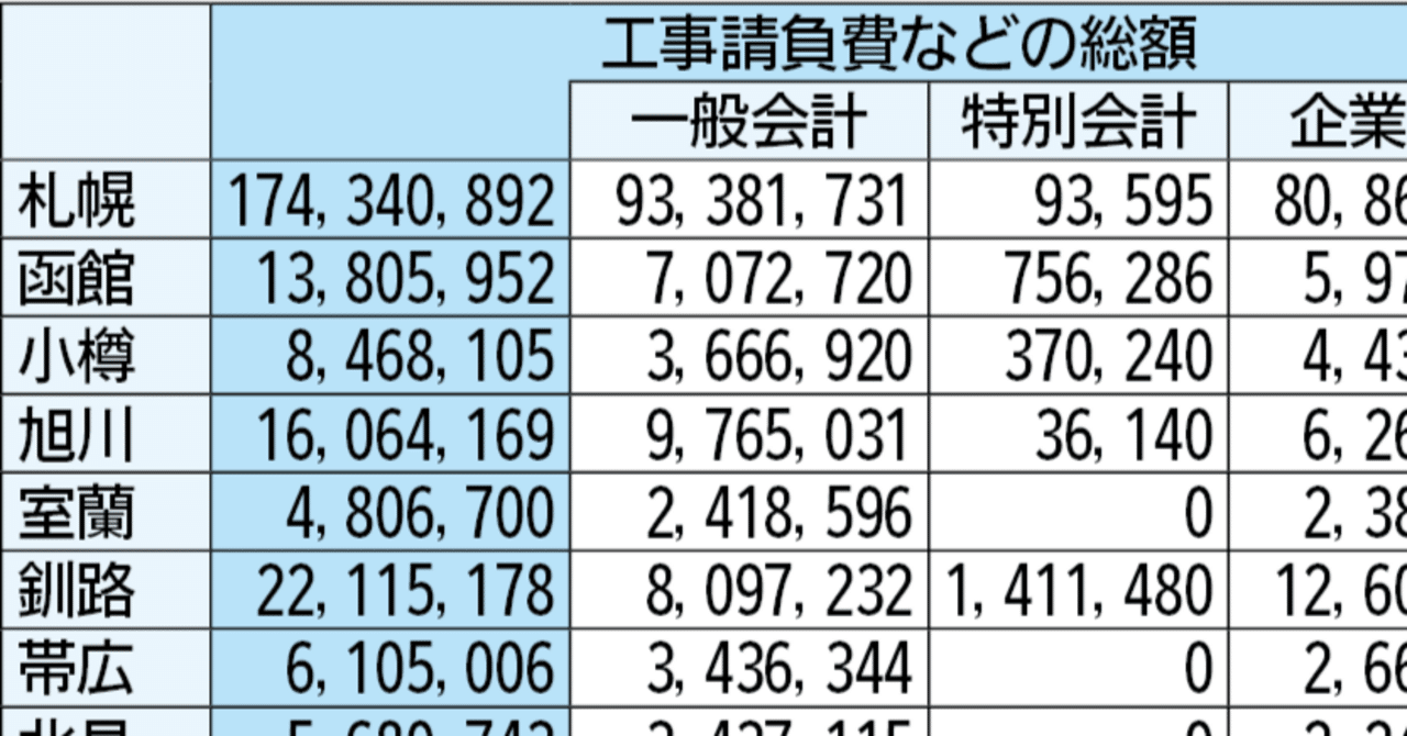 北海道内35市 2024年度工事請負費まとめ 総額は3年連続増の3410億円｜e