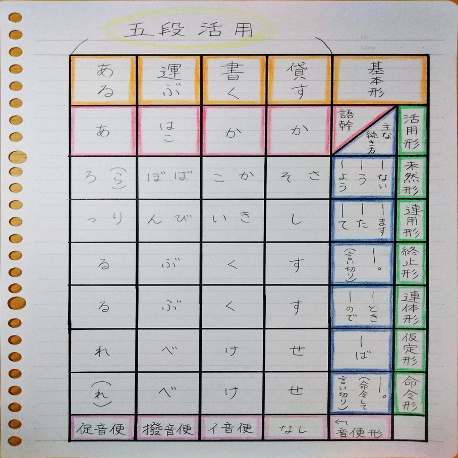 国語の文法まとめ その5 単語の活用と動詞について 桜花 現役バイト塾講師 Note