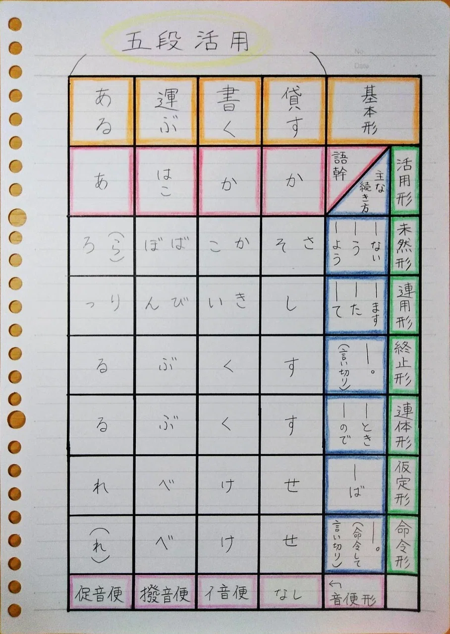 品詞 活用 形