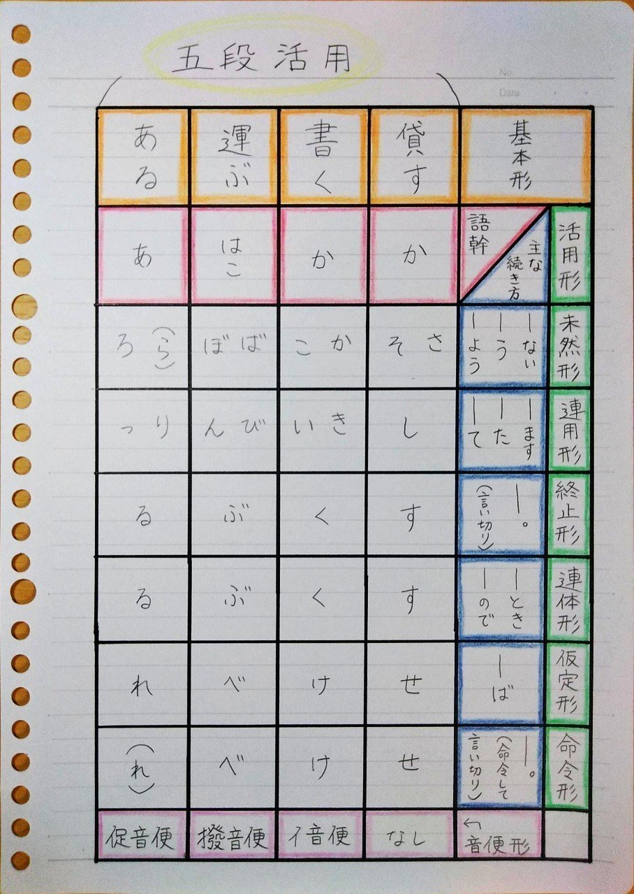 国語の文法まとめ その5 単語の活用と動詞について 桜花 現役バイト塾講師 Note 国語の文法まとめ その5 単語の活用と動詞について 桜花 現役バイト塾講師 Note