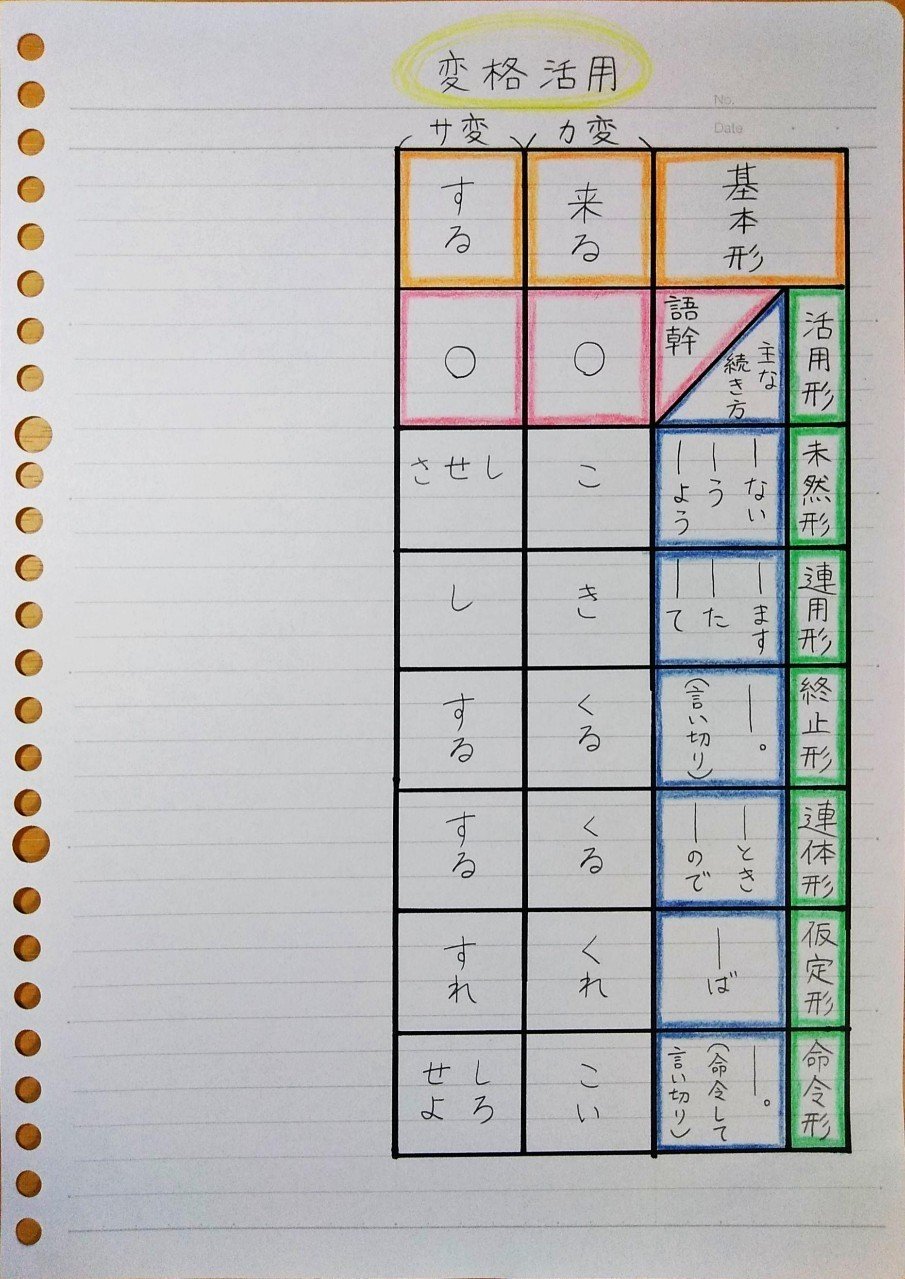 国語の文法まとめ その5 単語の活用と動詞について 桜花 現役バイト塾講師 Note 国語の文法まとめ その5 単語の活用と動詞について 桜花 現役バイト塾講師 Note