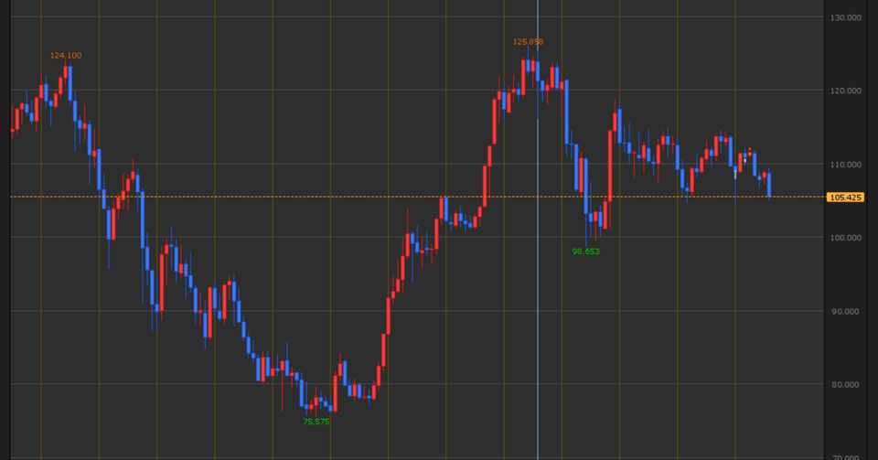 ドル円相場を1960年代からエリオット波動でざっくり見て今後を予想 More モア Map Out Put Note