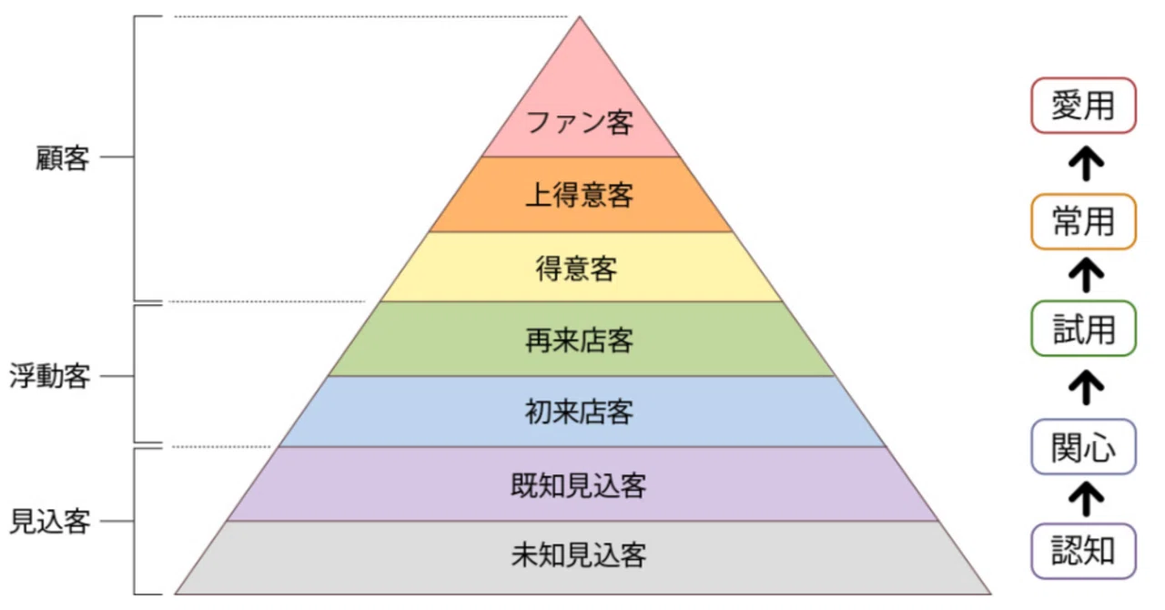 顧客を生涯顧客にする方法｜村松克哉