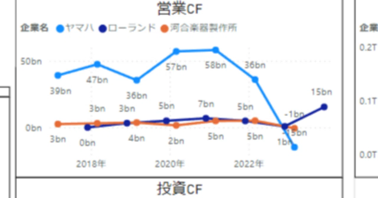 楽器関係の株データ比較をしてみました。ヤマハとローランドと河合楽器 