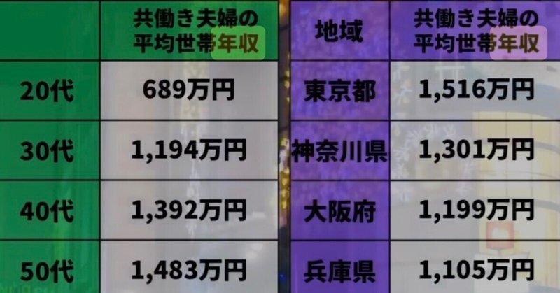 共働き夫婦👨‍👩‍👧‍👦の平均世帯年収は？20代〜60代〜東京1,516万円🗼？