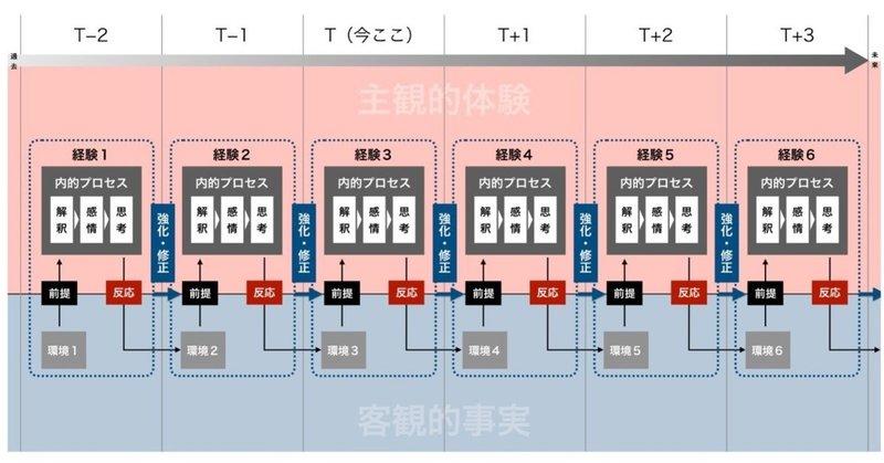 経験の図解