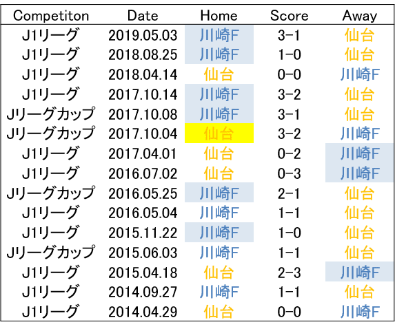 属人性を逆手に取る 19 8 17 J1 第23節 ベガルタ仙台 川崎フロンターレ プレビュー せこ Note