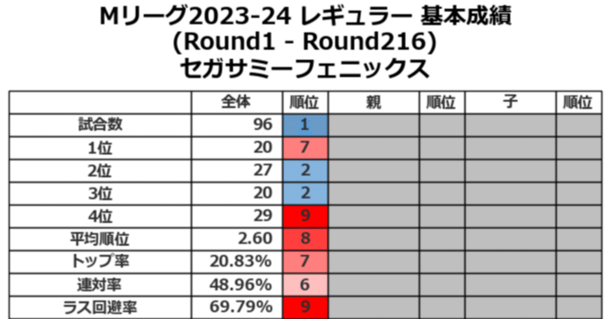 Mリーグ2023‐24 レギュラーシーズン終了時点(9/18～3/29)での