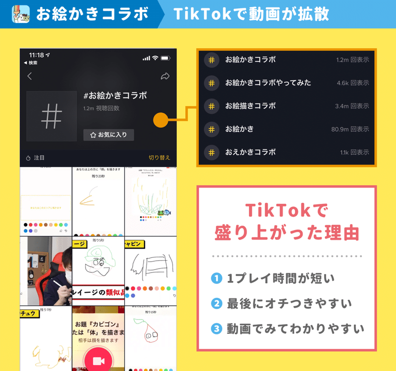 小学生の爆笑から生まれた お絵かきゲーム が月100万円の収益に お 絵かきコラボ 開発チームが語る 誰もいないオンラインゲームがyoutubeで話題になるまでの話 アプリマーケティング研究所
