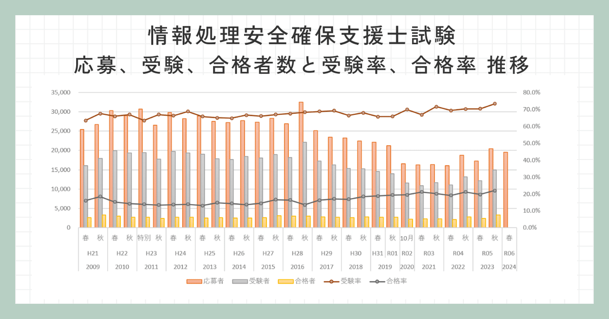 2024 情報処理安全確保支援士「専門知識＋午後問題」の重点対策