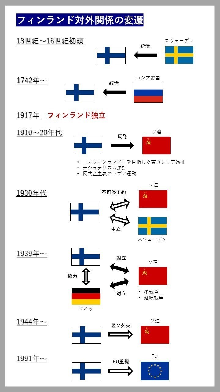 フィンランドの探究vol 2 フィンランドの歴史 Shigaku Note