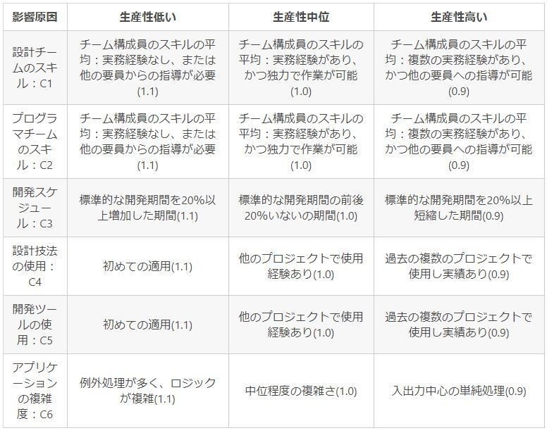 Ipa Pm試験合格への道 パラメトリック見積もり Cocomo法 フィフス フロア技術ブログ Note