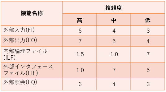Ipa Pm試験合格への道 パラメトリック見積もり ファンクションポイント法 フィフス フロア技術ブログ Note