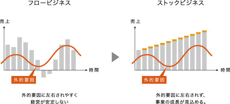 ストック型ビジネスの例 - Genspark