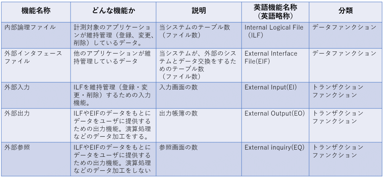 Ipa Pm試験合格への道 パラメトリック見積もり ファンクションポイント法 フィフス フロア技術ブログ Note