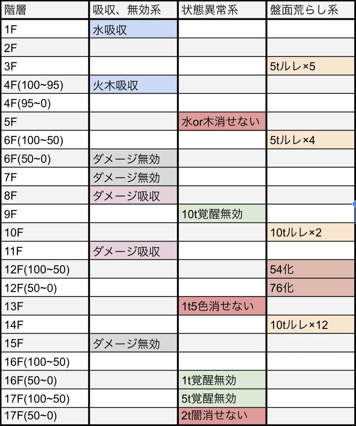 [Puzzle & Dragons] April Quest Dungeon Lv15 Strategy｜あまぽ