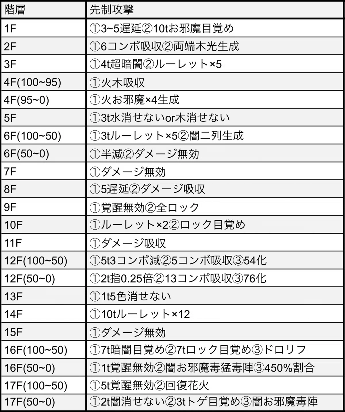 [Puzzle & Dragons] April Quest Dungeon Lv15 Strategy｜あまぽ